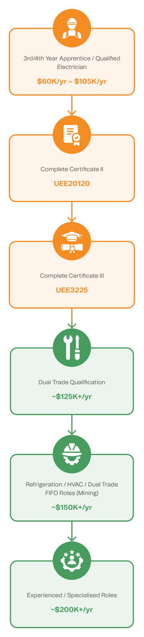 Trade pathways