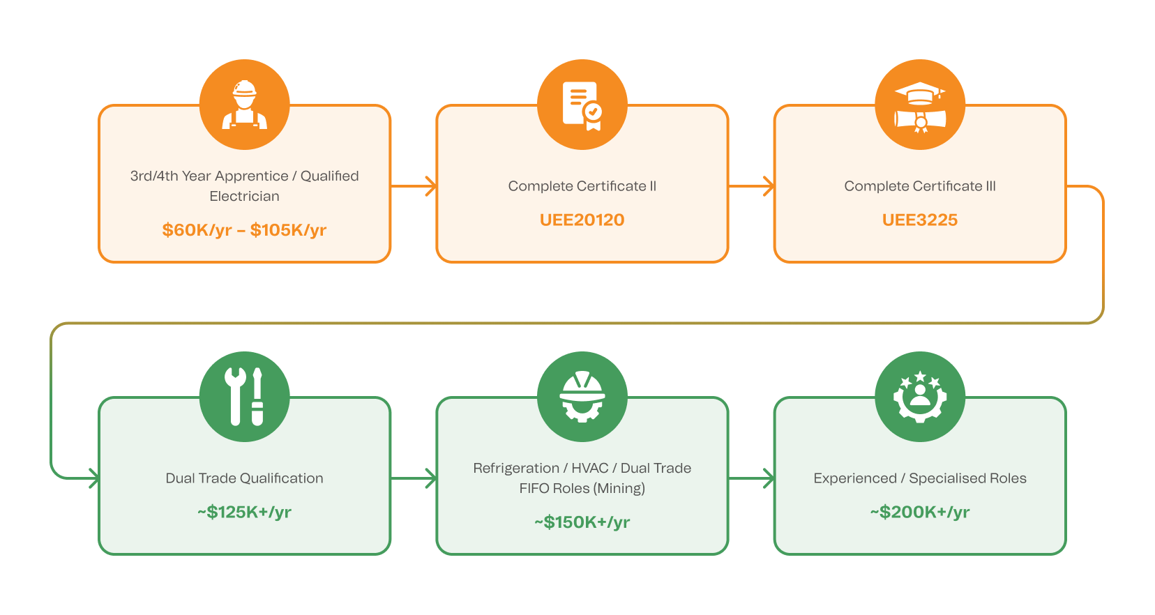 Trade pathways