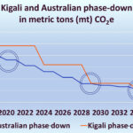 Australia’s Refrigerant Phase-Down — What RAC Technicians and Installers Need to Know