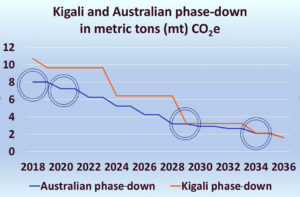 Read more about the article Australia’s Refrigerant Phase-Down — What RAC Technicians and Installers Need to Know